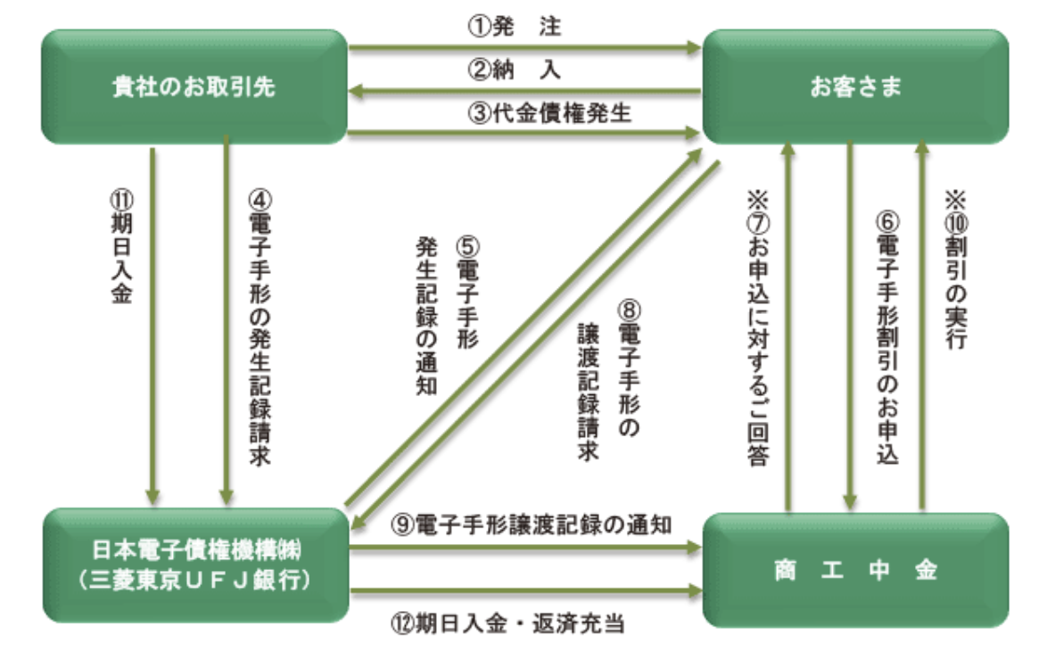 手形割引とは 手形割引を利用する3つのメリットと2つのデメリット 資金調達プロ