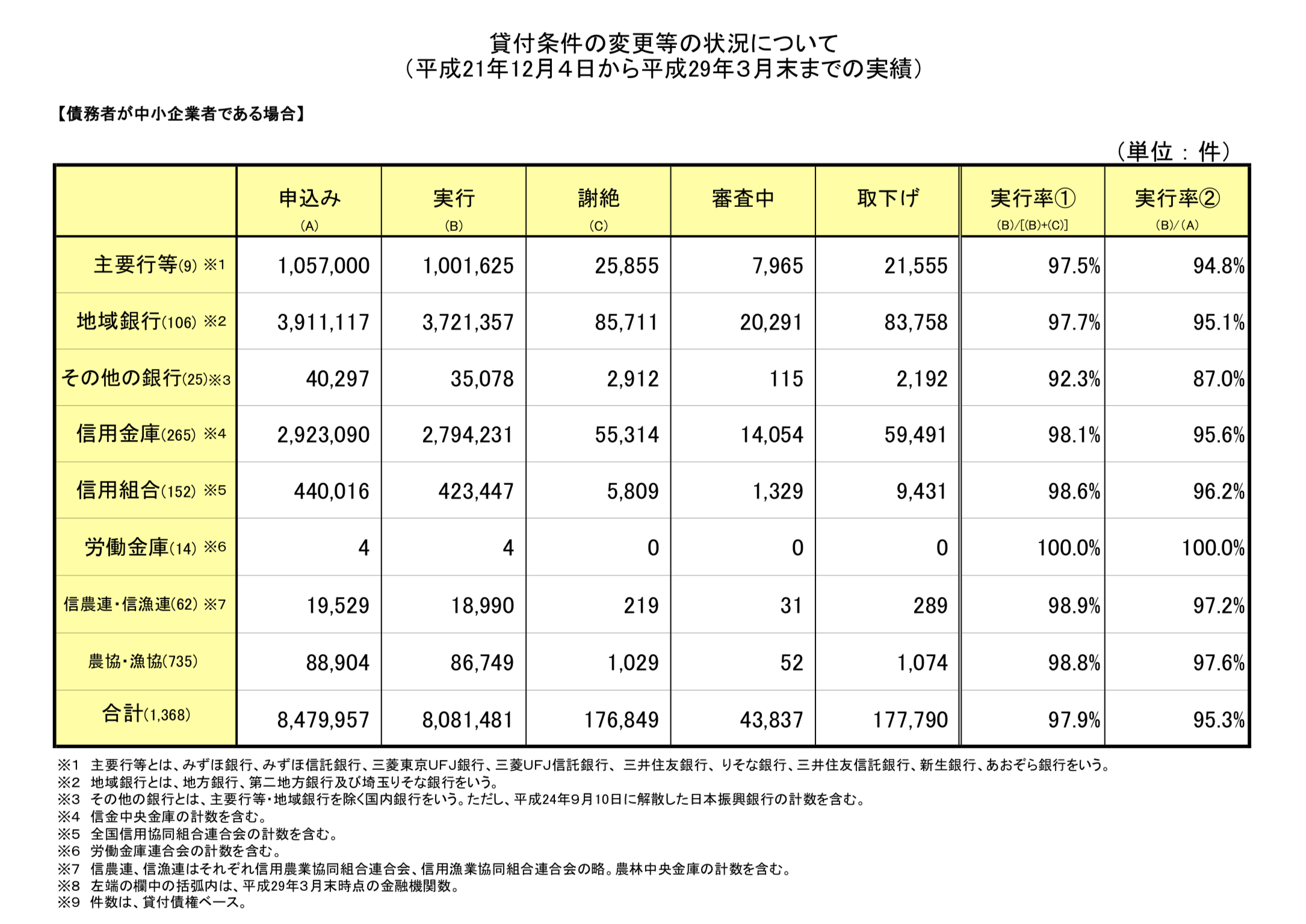 年最新ver 返済条件変更 リスケジュール 中に資金調達 融資を受ける方法3選 資金調達プロ