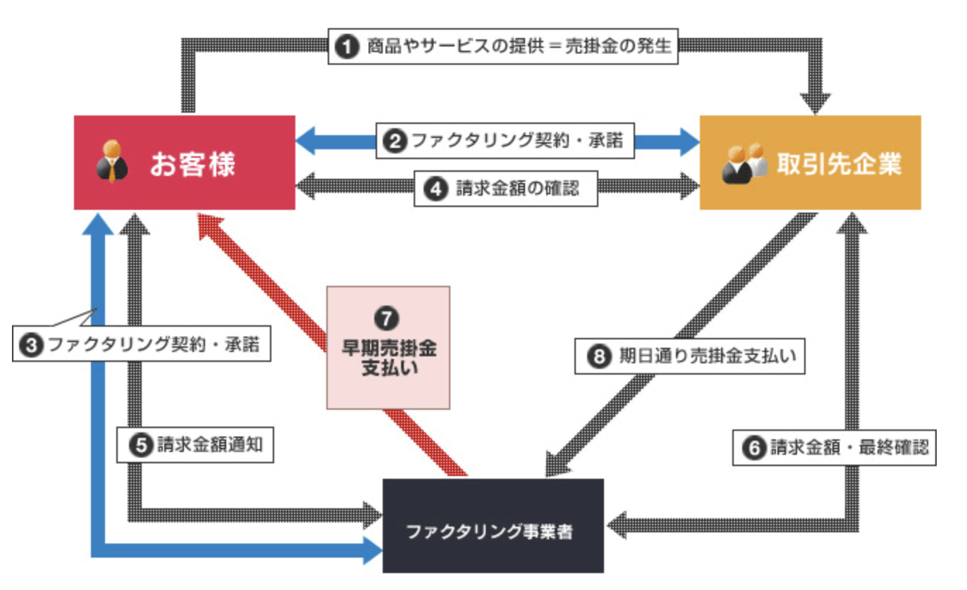 ファクタリングの仕組み 売掛金の買取と現金化までの流れを徹底解説 資金調達プロ