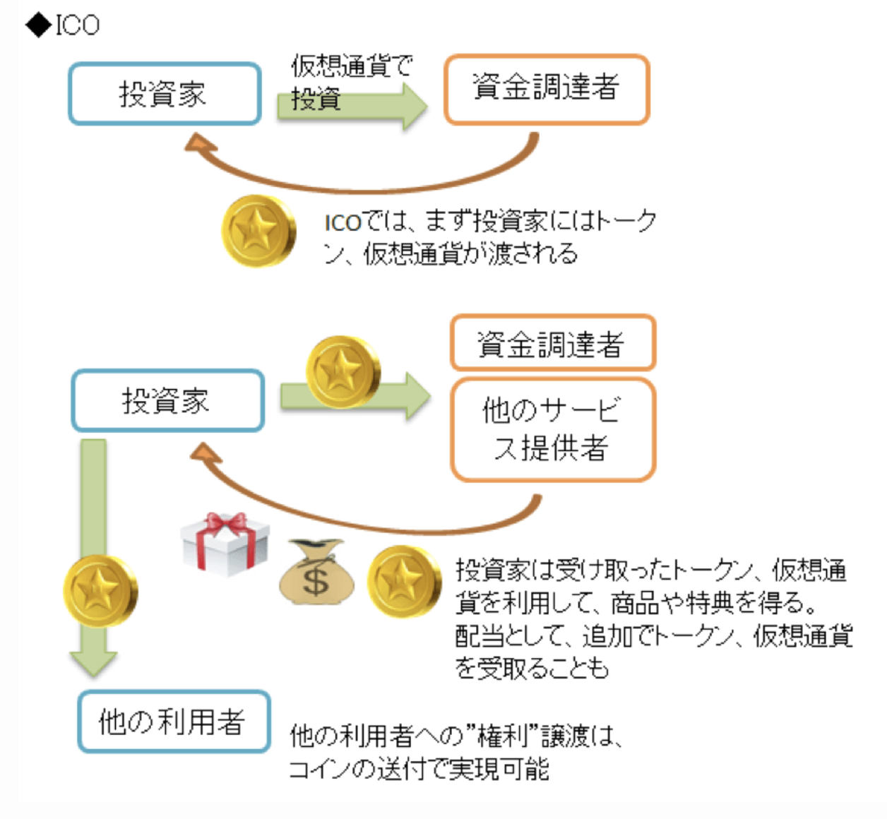 Ico クラウドセール の仕組みと仮想通貨で資金調達する方法 まとめ 資金調達プロ