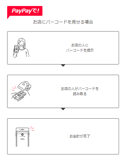 Paypay ペイペイ 完全マニュアル 使い方からメリットまで徹底解説 資金調達プロ