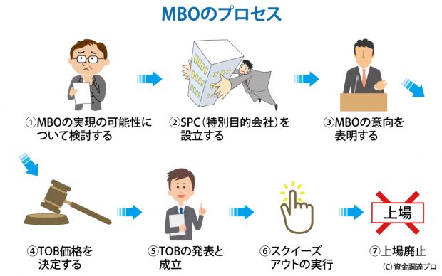 マネジメントバイアウト Mbo の事例まとめ 経営者が考えるべき影響とは 資金調達プロ