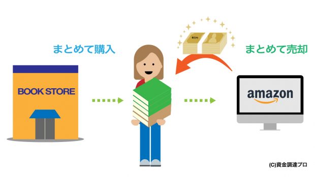 お金を借金以外で作る方法 10万円20万円50万円100万円200万円を明日までに作る方法を徹底解説 資金調達プロ