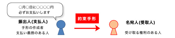 完全保存版 約束手形の仕組みが100 わかる 受け取った約束手形を現金に換える方法 資金調達プロ