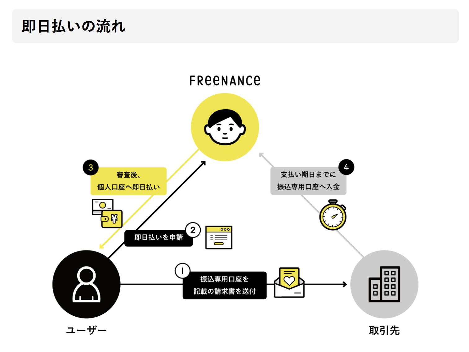 フリーナンス即日払い