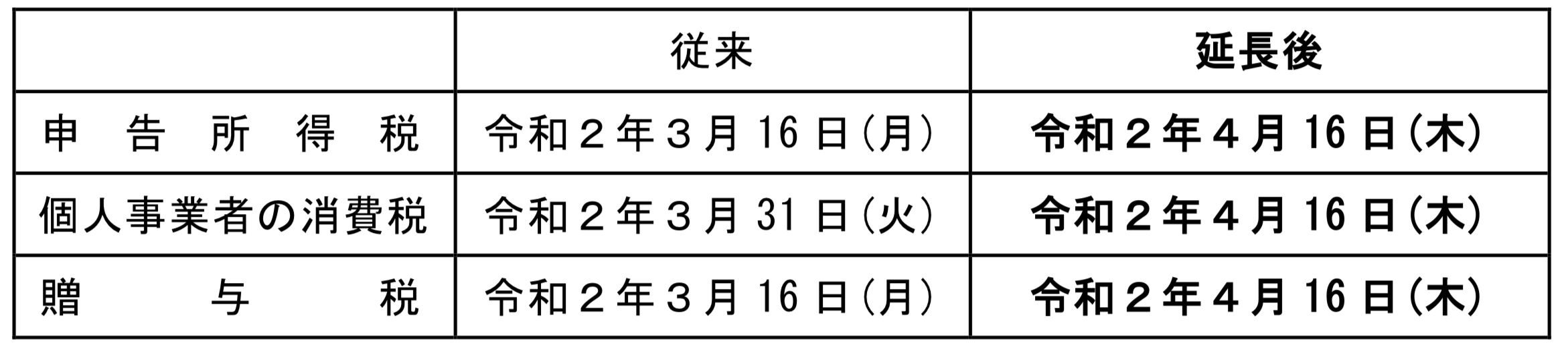 申告所得税、贈与税及び個人事業者の消費税の申告・納付期限が 令和2年4月 16 日(木)まで延長されました(国税庁)