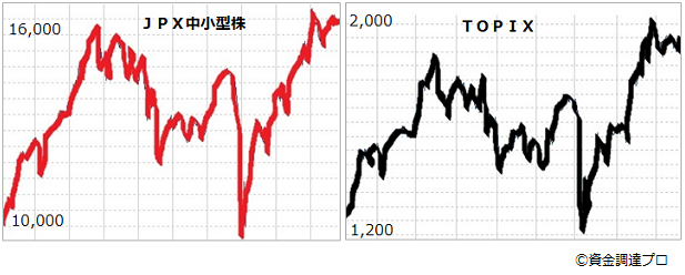 Jpx日経中小型株指数 構成銘柄の変遷 発足時からの皆勤は4分の1 資金調達プロ